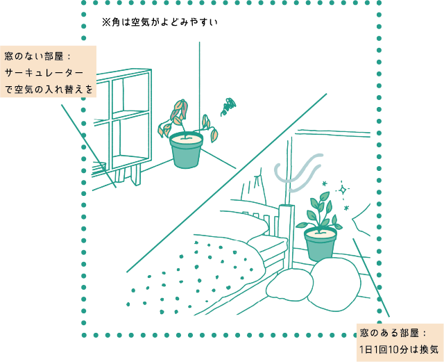 ※角は空気がよどみやすい 　窓のない部屋: サーキュレーター で空気の入れ替えを　窓のある部屋: 1日1回10分は換気